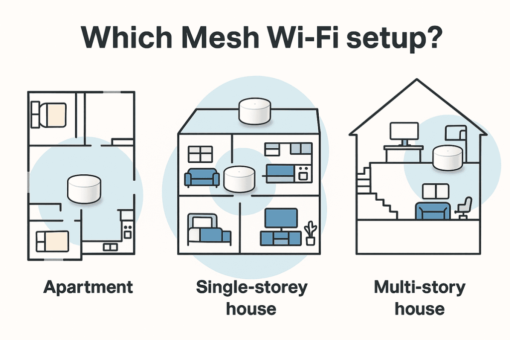 不同住宅格局搭配Mesh Wi-Fi佈局示意圖